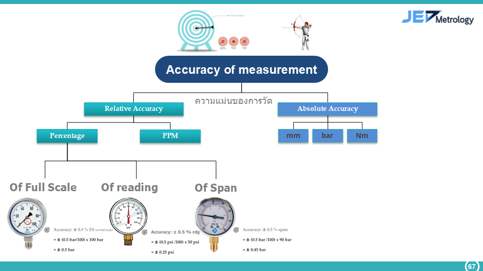 Accuracy of measurement 6